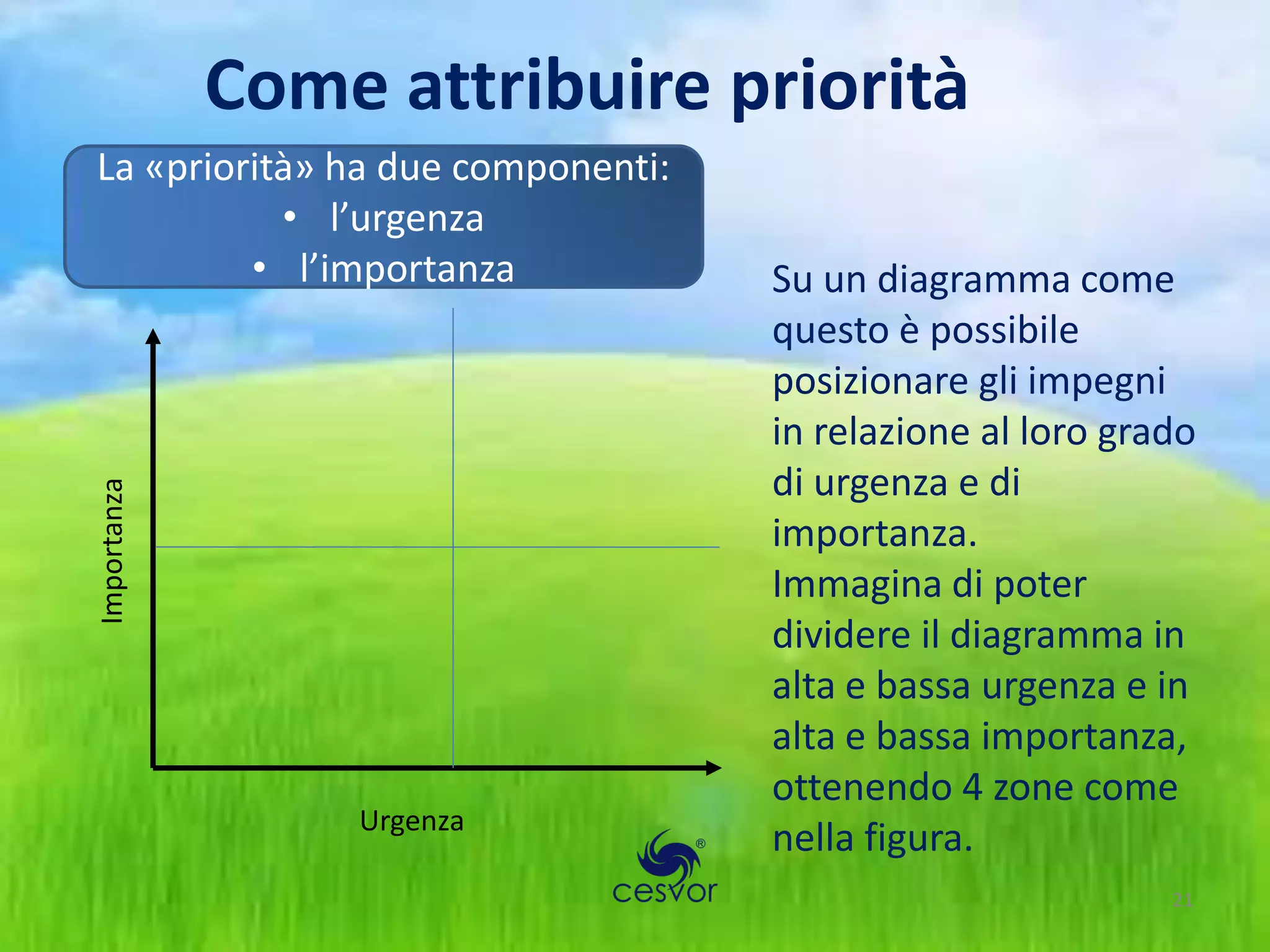 Come attribuire priorità
La «priorità» ha due componenti:
           • l’urgenza
         • l’importanza            Su un diagramma come
                                   questo è possibile
                                   posizionare gli impegni
                                   in relazione al loro grado
                                   di urgenza e di
Importanza




                                   importanza.
                                   Immagina di poter
                                   dividere il diagramma in
                                   alta e bassa urgenza e in
                                   alta e bassa importanza,
                                   ottenendo 4 zone come
                 Urgenza
                                   nella figura.
                                                           21
 