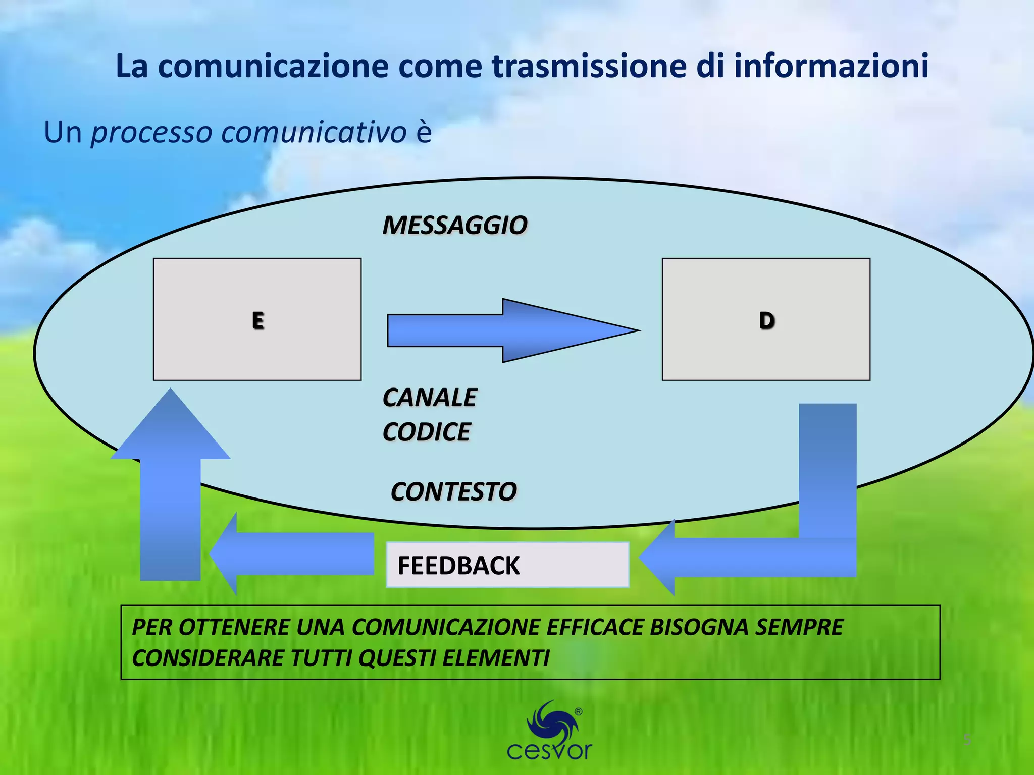 La comunicazione come trasmissione di informazioni
Un processo comunicativo è

                       MESSAGGIO


              E                                     D


                       CANALE
                       CODICE

                        CONTESTO

                         FEEDBACK

     PER OTTENERE UNA COMUNICAZIONE EFFICACE BISOGNA SEMPRE
     CONSIDERARE TUTTI QUESTI ELEMENTI


                                                              5
 