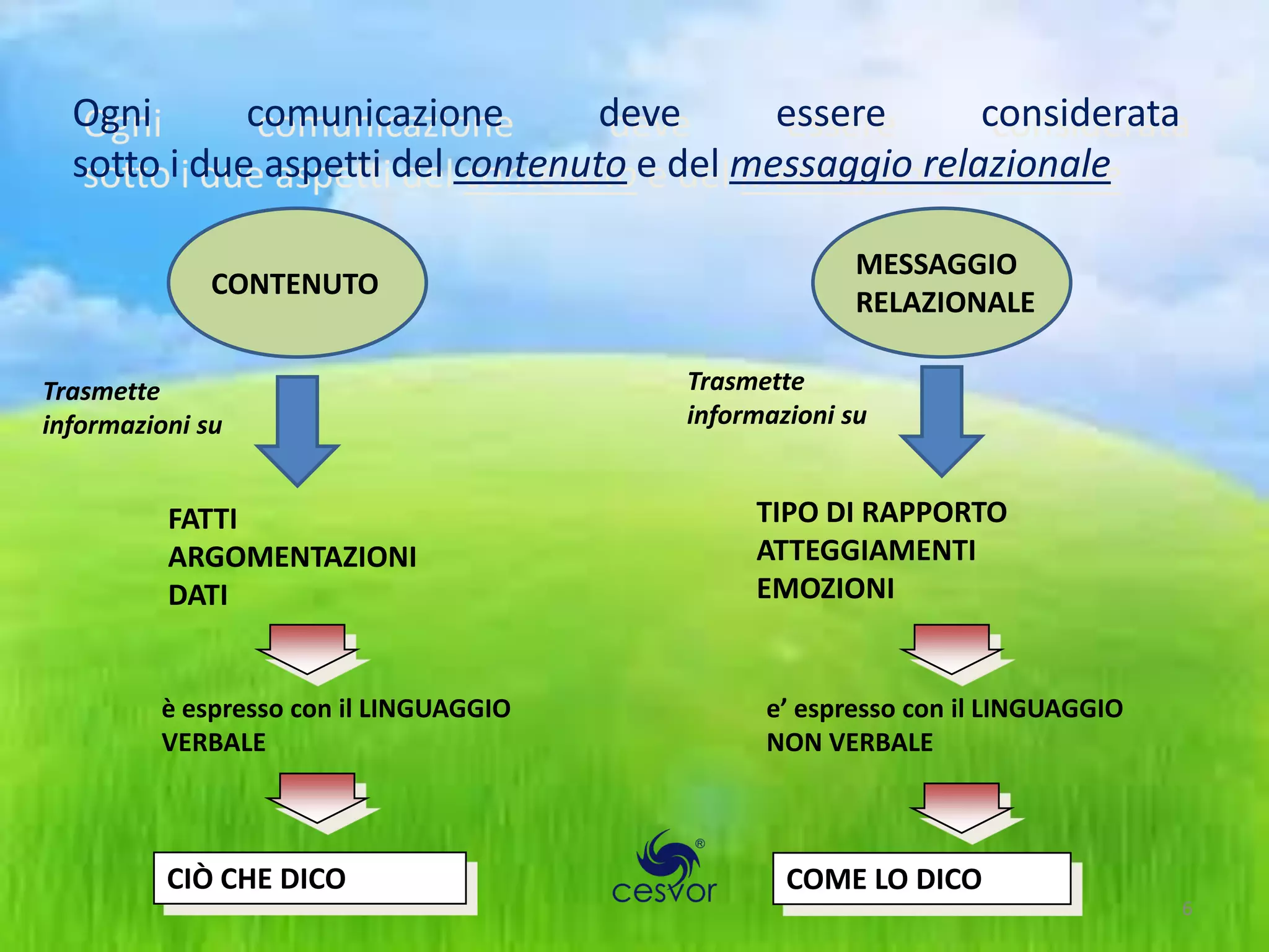 Ogni       comunicazione        deve      essere      considerata
  sotto i due aspetti del contenuto e del messaggio relazionale

                                                      MESSAGGIO
              CONTENUTO
                                                      RELAZIONALE

Trasmette                               Trasmette
informazioni su                         informazioni su


          FATTI                              TIPO DI RAPPORTO
          ARGOMENTAZIONI                     ATTEGGIAMENTI
          DATI                               EMOZIONI


         è espresso con il LINGUAGGIO         e’ espresso con il LINGUAGGIO
         VERBALE                              NON VERBALE



          CIÒ CHE DICO                          COME LO DICO
                                                                              6
 