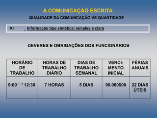 A COMUNICAÇÃO ESCRITA
QUALIDADE DA COMUNICAÇÃO VS QUANTIDADE
A) _ Informação tipo sintética: simples e clara
HORÁRIO
DE
TRABALHO
HORAS DE
TRABALHO
DIÁRIO
DIAS DE
TRABALHO
SEMANAL
VENCI-
MENTO
INICIAL
FÉRIAS
ANUAIS
9:00 12:30 7 HORAS 5 DIAS 90.000$00 22 DIAS
ÚTEIS
DEVERES E OBRIGAÇÕES DOS FUNCIONÁRIOS
 