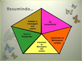 Resumindo…Adaptar a mensagem aosoutrosTer consciência Ouvir e Responder Interpretar as MensagensverbaisInterpretar asMensagens não verbaisFormador: Patrícia Ervilha