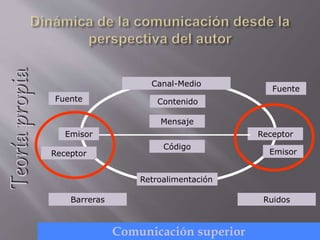Emisor Receptor
Retroalimentación
Canal-Medio
Mensaje
Código
Ruidos
Teoríapropia
Comunicación superior
EmisorReceptor
Fuente
Fuente
Barreras
Contenido
 