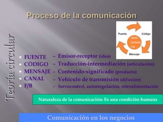  FUENTE
 CÓDIGO
 MENSAJE
 CANAL
 F/B
Naturaleza de la comunicación: Es una condición humana
– Emisor-receptor (idea)
– Traducción-intermediación (articulación)
– Contenido-significado (producto)
– Vehículo de transmisión (difusión)
– Servocontrol, autorregulación, retroalimentación
Teoríacircular
Comunicación en los negocios
 