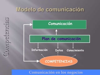 Comunicación
Plan de comunicación
Información Datos Conocimiento
COMPETENCIAS
Competencias
Comunicación en los negocios
 