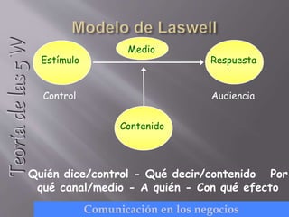 Control Audiencia
Quién dice/control - Qué decir/contenido Por
qué canal/medio - A quién - Con qué efecto
Estímulo Respuesta
Contenido
Teoríadelas5W
Comunicación en los negocios
Medio
 