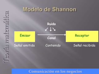 Emisor Receptor
Ruido
Señal emitida Contenido Señal recibida
Canal
Teoríamatemática
Comunicación en los negocios
 