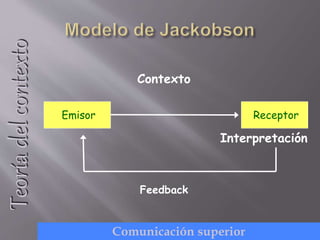 Emisor Receptor
Contexto
Feedback
Interpretación
Teoríadelcontexto
Comunicación superior
 