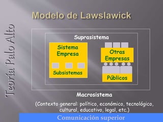 Sistema
Empresa
Subsistemas
Otras
Empresas
Públicos
Suprasistema
Macrosistema
(Contexto general: político, económico, tecnológico,
cultural, educativo, legal, etc.)
TeoríaPaloAlto
Comunicación superior
 