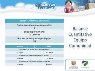 Equipo  Ciudadelas Educativas Equipo apoyo Maestros Voluntarios:  5 Equipos por Comuna: 1 x Comuna  Numero de integrantes por Equipo: 20 MARZO ABRIL NUMERO DE PERSONAS INFORMADAS 120 aprox 203 aprox NUMERO DE PERSONAS PARTICIPANDO 85 aprox 125 aprox NUMERO DE ENCUENTROS REALIZADAS 20 aprox 40 aprox 