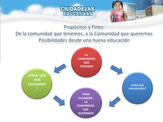 LA  COMUNIDAD QUE TENEMOS ¿PARA  QUÉ  NOS EDUCAMOS? ¿PARA QUE  ORGANIZARSE? PARA  ALCANZAR , LA COMUNIDAD  QUE  QUEREMOS 