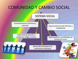 COMUNIDAD Y CAMBIO SOCIAL
                            SISTEMA SOCIAL

  Funcionamiento mecánico y
          rutinario                          Escasa presencia de técnicos y
                                                      mediadores


    Capacidad de presión y
    mediación frágil y escasa                Nivel educativo y posibilidades de
                                                     promoción escasa



                         Desarrollo limitado de la
                          autonomía individual
 