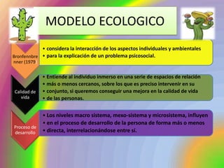 MODELO ECOLOGICO
            • considera la interacción de los aspectos individuales y ambientales
Bronfennbre • para la explicación de un problema psicosocial.
nner (1979)


              • Entiende al individuo inmerso en una serie de espacios de relación
              • más o menos cercanos, sobre los que es preciso intervenir en su
Calidad de    • conjunto, si queremos conseguir una mejora en la calidad de vida
   vida       • de las personas.


              • Los niveles macro sistema, mexo-sistema y microsistema, influyen
              • en el proceso de desarrollo de la persona de forma más o menos
Proceso de
desarrollo    • directa, interrelacionándose entre sí.
 