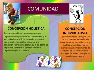 COMUNIDAD


   CONCEPCIÓN HOLÍSTICA                            CONCEPCIÓN
La comunidad funciona como un super               INDIVIDUALISTA
organismo con propiedades particulares que      Las comunidades se organizan
van más allá de sólo la suma de sus partes,      de una manera aleatoria, sin
por lo cual es imposible concebir una          una estructura particular, por lo
población fuera de su comunidad, así como es      cual las propiedades de la
imposible concebir el corazón fuera del        misma surgen simplemente de
organismo que lo contiene.                       la suma de las interacciones
                                               entre poblaciones, que operan
                                                      con independencia
 