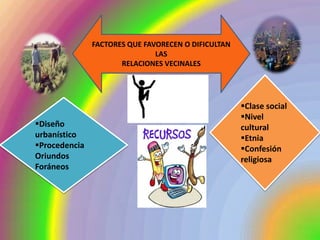 FACTORES QUE FAVORECEN O DIFICULTAN
                               LAS
                      RELACIONES VECINALES




                                                     Clase social
                                                     Nivel
Diseño                                              cultural
urbanístico                                          Etnia
Procedencia                                         Confesión
Oriundos                                             religiosa
Foráneos
 