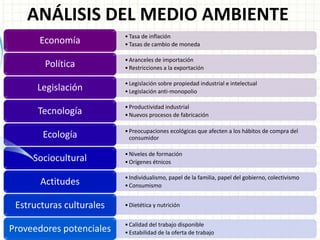 •Tasa de inflación
•Tasas de cambio de monedaEconomía
•Aranceles de importación
•Restricciones a la exportaciónPolítica
•Legislación sobre propiedad industrial e intelectual
•Legislación anti-monopolioLegislación
•Productividad industrial
•Nuevos procesos de fabricaciónTecnología
•Preocupaciones ecológicas que afecten a los hábitos de compra del
consumidorEcología
•Niveles de formación
•Orígenes étnicosSociocultural
•Individualismo, papel de la familia, papel del gobierno, colectivismo
•ConsumismoActitudes
•Dietética y nutriciónEstructuras culturales
•Calidad del trabajo disponible
•Estabilidad de la oferta de trabajoProveedores potenciales
ANÁLISIS DEL MEDIO AMBIENTE
 