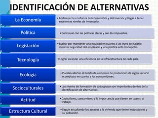 •Fortalecer la confianza del consumidor y del inversor y llegar a tener
excelentes niveles de inventario.La Economía
•Continuar con las políticas claras y con los impuestos.Política
•Luchar por mantener una equidad en cuanto a las leyes del salario
mínimo, seguridad del empleado y una política anti monopolio.Legislación
•Lograr alcanzar una eficiencia en la infraestructura de cada país.Tecnología
•Puedan afectar el hábito de compra o de producción de algún servicio
o producto en cuanto a los consumidores.Ecología
•Los niveles de formación de cada grupo son importantes dentro de la
identificación de alternativasSocioculturales
•Capitalismo, consumismo y la importancia que tienen en cuanto al
trabajo.
Actitud
•Seguir estudiando los accesos a la vivienda que tienen estos países y
su población.Estructura Cultural
IDENTIFICACIÓN DE ALTERNATIVAS
 