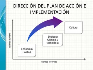 Tiempo invertido
Talentohumano
Economía
Política
Cultura
DIRECCIÓN DEL PLAN DE ACCIÓN E
IMPLEMENTACIÓN
Ecología
Ciencia y
tecnología
 