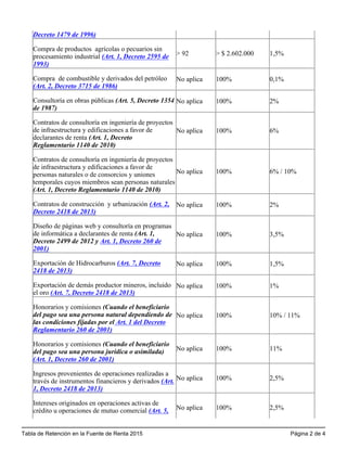 Tabla de Retención en la Fuente de Renta 2015 Página 2 de 4
Decreto 1479 de 1996)
Compra de productos  agrícolas o pecuarios sin
procesamiento industrial (Art. 1, Decreto 2595 de
1993)
> 92 > $ 2.602.000 1,5%
Compra  de combustible y derivados del petróleo
(Art. 2, Decreto 3715 de 1986)
No aplica 100% 0,1%
Consultoría en obras públicas (Art. 5, Decreto 1354
de 1987)
No aplica 100% 2%
Contratos de consultoría en ingeniería de proyectos
de infraestructura y edificaciones a favor de
declarantes de renta (Art. 1, Decreto
Reglamentario 1140 de 2010)
No aplica 100% 6%
Contratos de consultoría en ingeniería de proyectos
de infraestructura y edificaciones a favor de
personas naturales o de consorcios y uniones
temporales cuyos miembros sean personas naturales
(Art. 1, Decreto Reglamentario 1140 de 2010)
No aplica 100% 6% / 10%
Contratos de construcción  y urbanización (Art. 2,
Decreto 2418 de 2013)
No aplica 100% 2%
Diseño de páginas web y consultoría en programas
de informática a declarantes de renta (Art. 1,
Decreto 2499 de 2012 y Art. 1, Decreto 260 de
2001)
No aplica 100% 3,5%
Exportación de Hidrocarburos (Art. 7, Decreto
2418 de 2013)
No aplica 100% 1,5%
Exportación de demás productor mineros, incluido
el oro (Art. 7, Decreto 2418 de 2013)
No aplica 100% 1%
Honorarios y comisiones (Cuando el beneficiario
del pago sea una persona natural dependiendo de
las condiciones fijadas por el Art. 1 del Decreto
Reglamentario 260 de 2001)
No aplica 100% 10% / 11%
Honorarios y comisiones (Cuando el beneficiario
del pago sea una persona jurídica o asimilada)
(Art. 1, Decreto 260 de 2001)
No aplica 100% 11%
Ingresos provenientes de operaciones realizadas a
través de instrumentos financieros y derivados (Art.
1, Decreto 2418 de 2013) 
No aplica 100% 2,5%
Intereses originados en operaciones activas de
crédito u operaciones de mutuo comercial (Art. 5, No aplica 100% 2,5%
 