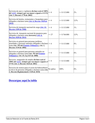 Tabla de Retención en la Fuente de Renta 2015 Página 4 de 4
Servicios de aseo y vigilancia (la base será el 100%
del A.I.U. siempre que sea mayor o igual a 4 UVT)
(Art. 1, Decreto 3770 de 2005)
>= 4 >= $ 113.000 2%
Servicios de hoteles, restaurantes y hospedajes para
obligados a declarar renta (Art. 6, Decreto 1020 de
2014)
>= 4 >= $ 113.000 3,5%
Servicios de transporte nacional de carga (Art. 14,
Decreto 1189 de 1988)
>= 4 >= $ 113.000 1%
Servicios de  transporte nacional de pasajeros para
obligados a declarar renta (terrestre) (Art. 6,
Decreto 1020 de 2014)
>= 27 >= $ 764.000 3,5%
Servicios en general para personas jurídicas,
asimiladas y personas naturales obligadas a declarar
renta (Art. 392 del Estatuto Tributario y Art. 1,
Decreto 3110 de 2004)
>= 4 >= $ 113.000 4%
Servicios en general para personas naturales no
obligadas a declarar renta (Art. 392 del Estatuto
Tributario y Art. 45, Ley 633 de 2000)
>= 4 >= $ 113.000 6%
Servicios  temporales de empleo (la base será el
100% del A.I.U. siempre que sea mayor o igual a 4
UVT) (Art. 2, Decreto 1626 de 2001)
>= 4 >= $ 113.000 1%
Servicios de sísmica para el sector de hidrocarburos
en favor de personas obligadas a declarar renta (Art.
1, Decreto Reglamentario 1140 de 2010)
No aplica 100% 6%
 
Descargue aquí la tabla
 