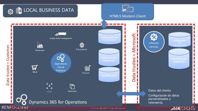 Opciones de Despliegue - MS Dynamics 265 for Operations