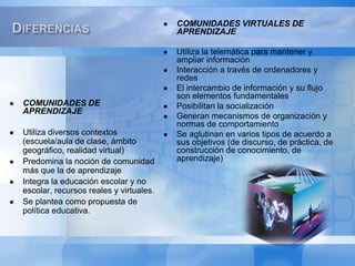 DiferenciasCOMUNIDADES VIRTUALES DE APRENDIZAJEUtiliza la telemática para mantener y ampliar informaciónInteracción a través de ordenadores y redesEl intercambio de información y su flujo son elementos fundamentalesPosibilitan la socialización Generan mecanismos de organización y normas de comportamientoSe aglutinan en varios tipos de acuerdo a sus objetivos (de discurso, de práctica, de construcción de conocimiento, de aprendizaje)COMUNIDADES DE APRENDIZAJEUtiliza diversos contextos (escuela/aula de clase, ámbito geográfico, realidad virtual)Predomina la noción de comunidad más que la de aprendizajeIntegra la educación escolar y no escolar, recursos reales y virtuales.Se plantea como propuesta de política educativa.