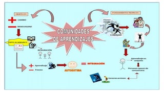 Comunidad de aprendizaje presentacion | PPTX