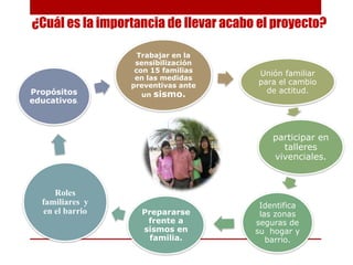¿Cuál es la importancia de llevar acabo el proyecto?

Propósitos
educativos.

Trabajar en la
sensibilización
con 15 familias
en las medidas
preventivas ante
un sismo.

Unión familiar
para el cambio
de actitud.

participar en
talleres
vivenciales.

Roles
familiares y
en el barrio

Prepararse
frente a
sismos en
familia.

Identifica
las zonas
seguras de
su hogar y
barrio.

 