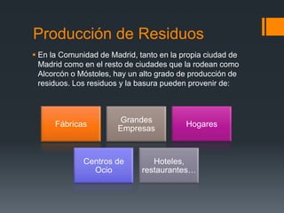 Producción de Residuos
 En la Comunidad de Madrid, tanto en la propia ciudad de
Madrid como en el resto de ciudades que la rodean como
Alcorcón o Móstoles, hay un alto grado de producción de
residuos. Los residuos y la basura pueden provenir de:
Fábricas
Grandes
Empresas
Hogares
Centros de
Ocio
Hoteles,
restaurantes…
 
