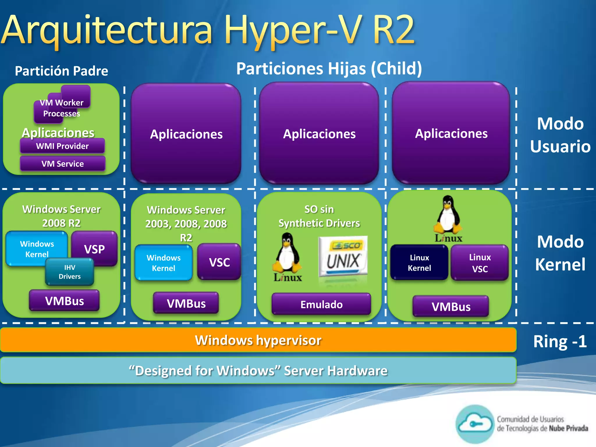 Partición Padre                                Particiones Hijas (Child)
    VM Worker
     Processes

 Aplicaciones                Aplicaciones            Aplicaciones        Aplicaciones
                                                                                              Modo
   WMI Provider                                                                              Usuario
    VM Service




 Windows Server             Windows Server               SO sin
    2008 R2                 2003, 2008, 2008        Synthetic Drivers
                                   R2
Windows
 Kernel             VSP                                                                      Modo
                            Windows                                     Linux        Linux
           IHV
          Drivers
                             Kernel
                                        VSC                             Kernel        VSC    Kernel
     VMBus                      VMBus                   Emulado                  VMBus

                                      Windows hypervisor                                     Ring -1
                          “Designed for Windows” Server Hardware
 