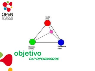 Diseño de mecanismos para una CoP:Enfocada en la obtención de valorDiseñada para evolucionarAbierta al diálogo entre perspectivas internas y externas a la CoPPermite distintos niveles de participaciónDesarrolla espacios públicos y privados de la CoPCombina familiaridad con alto interés y estímuloCon un ritmo adecuado