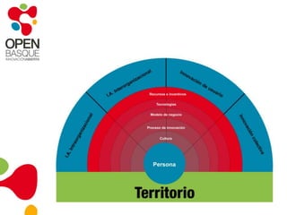 el aprendizaje social: la CoP los elementos de la CoP el diseño de la CoP OpenBasque