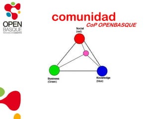 objetivoCoP OPENBASQUE