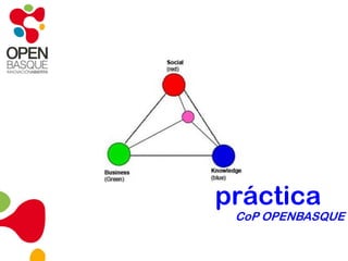 ComunidadSesiones presencialesSe organizarán sesiones presenciales periódicas (cada tres meses)Marzo – Junio – Octubre – Enero – …