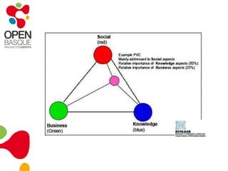 Que un examen o título homologa el conocimiento adquiridoEs una estructura social conformada por practicantes …… con objetivos y necesidades comunes, aunque no homogéneos …... hasta al aprendizaje en grupo: las CoPs“Comunidad de práctica son grupos de personas que comparten una inquietud o una pasión por algo que ellas hacen y que interactúan regularmente para aprender cómo hacer eso mejor”… basada en la construcción colaborativa de conocimientos WENGER, E. Communities of practice: learning, meaning, and identity. Cambridge University Press. 1998