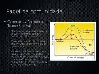 Papel da comunidade
Community Architecture
Team (Red Hat)
 ”Community serves as a catalyst
 in everything that Red Hat,
 Fedora, and JBoss does.”

 ”From a business point of view,
 energy, time, and money are all
 synonymous.”

 Microsoft and Red Hat can both
 produce an operating system. Our
 job is to ensure that Red Hat does
 so more efficiently, and
 community is the mechanism by
 which we achieve that.
 