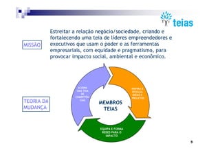 Estreitar a relação negócio/sociedade, criando e
            fortalecendo uma teia de líderes empreendedores e
MISSÃO      executivos que usam o poder e as ferramentas
            empresariais, com equidade e pragmatismo, para
            provocar impacto social, ambiental e econômico.




                        ACIONA                     INSPIRA E
                       UMA TEIA                     DIVULGA
                          DE                        IDÉIAS E
                      COMPETÊN-                    PROJETOS
TEORIA DA                CIAS
                                  MEMBROS
MUDANÇA                            TEIAS


                                  EQUIPA E FORMA
                                   REDES PARA O
                                     IMPACTO

                                                                5
 