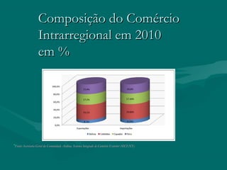 Composição do ComércioComposição do Comércio
Intrarregional em 2010Intrarregional em 2010
em %em %
•Fonte: Secretaria Geral da Comunidade Andina, Sistema Integrado de Comércio Exterior (SICEXT).Fonte: Secretaria Geral da Comunidade Andina, Sistema Integrado de Comércio Exterior (SICEXT).
 