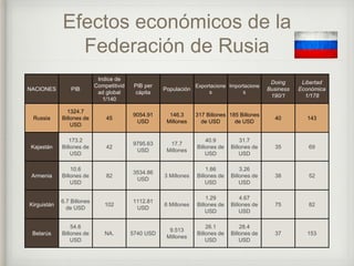 Efectos económicos de la
Federación de Rusia
NACIONES PIB
Indice de
Competitivid
ad global
1/140
PIB per
cápita
Populación
Exportacione
s
Importacione
s
Doing
Business
190/1
Libertad
Económica
1/178
Russia
1324.7
Billones de
USD
45
9054.91
USD
146.3
Millones
317 Billones
de USD
185 Billones
de USD
40 143
Kajastán
173.2
Billones de
USD
42
9795.63
USD
17.7
Millones
40.9
Billones de
USD
31.7
Billones de
USD
35 69
Armenia
10.6
Billones de
USD
82
3534.86
USD
3 Millones
1.66
Billones de
USD
3.26
Billones de
USD
38 52
Kirguistán
6.7 Billones
de USD
102
1112.81
USD
6 Millones
1.29
Billones de
USD
4.67
Billones de
USD
75 82
Belarús
54.6
Billones de
USD
NA. 5740 USD
9.513
Millones
26.1
Billones de
USD
28.4
Billones de
USD
37 153
 