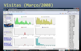 Visitas (Março/2008)

                       PT,74.5903
                       BR,13.0096
                       US,7.1543
                       ??,3.4772
                       AO,0.5546
                       MZ,0.4646
                       GB,0.1449
                       MX,0.1149
                       AR,0.0699
                       NL,0.04
                       A2,0.04
                       IN,0.04
                       CO,0.035
                       GH,0.025
                       MO,0.025
                       YE,0.02
                       HN,0.02
                       DK,0.02
                       IL,0.02
                       ST,0.02
                       DE,0.02
                       CA,0.015
                       CV,0.015
                       PL,0.015
                       JP,0.015
                       GW,0.01
 