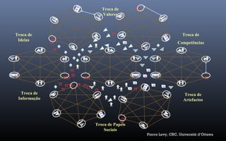 π
                                                 π
                                 Troca de
                                 Valores



Troca de                             π                                  Troca de


              ππ
 Ideias
                                                                      Competências
              π


                       π
                     ππ π ππ                                                          π
                   π π π ππ
                     π
                     π


                    π        π                   π
  Troca de                                                               Troca de
 Informação                                                              Artefactos



                                            ππ
                             Troca de Papeis
                                 Sociais
                                                     Pierre Levy, CRC, Université d’Ottawa
 