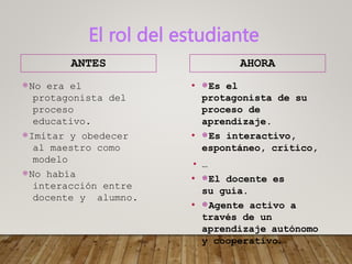 ANTES
• ⦿Es el
protagonista de su
proceso de
aprendizaje.
• ⦿Es interactivo,
espontáneo, crítico,
• …
• ⦿El docente es
su guía.
• ⦿Agente activo a
través de un
aprendizaje autónomo
y cooperativo.
AHORA
⦿No era el
protagonista del
proceso
educativo.
⦿Imitar y obedecer
al maestro como
modelo
⦿No había
interacción entre
docente y alumno.
El rol del estudiante
 