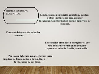 Limitaciones en su función educativa, acuden
a otras instituciones para ampliar
la experiencia de formación para el desarrollo de
los niños.
Fuente de información sobre los
alumnos.
Los cambios profundos y vertiginosos que
vive nuestra sociedad en su conjunto
repercuten sobre la familia y su función.
Por lo que debemos aunar esfuerzos para
implicar de forma activa a la familia en
la educación de sus hijos.
PRIMER ENTORNO
EDUCATIVO.
 