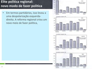 Elite política regional:
novo modo de fazer política
 • Em termos partidários, isso levou a
   uma despolarização esquerda-
   direita. A reforma regional criou um
   novo meio de fazer política,




15
 