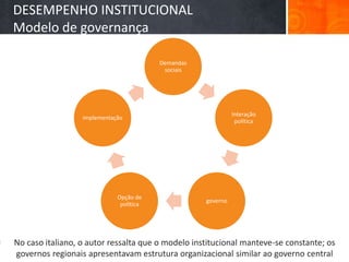 DESEMPENHO INSTITUCIONAL
    Modelo de governança

                                             Demandas
                                              sociais




                                                                  Interação
                      implementação
                                                                   política




                                 Opção de
                                                        governo
                                  política




    No caso italiano, o autor ressalta que o modelo institucional manteve-se constante; os
4   governos regionais apresentavam estrutura organizacional similar ao governo central
 