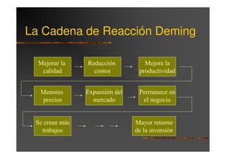 La Cadena de Reacción Deming

  Mejorar la    Reducción          Mejora la
   calidad        costos         productividad


  Menores       Expansión del    Permanece en
  precios         mercado         el negocio


 Se crean más                   Mayor retorno
   trabajos                     de la inversión
 