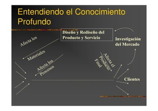 Entendiendo el Conocimiento
Profundo
                             Diseño y Rediseño del
        ta los               Producto y Servicio        Investigación
A fec                                                   del Mercado

           ales
      teri




                                            Af oduc
    Ma




                                             Pr al
                                              ec to
                       los




                                               Fin


                                                ta
                    cta os




                                                   el
                   e
                 Af ces
                  Pro
                                                            Clientes
 