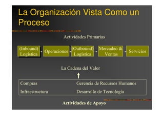 La Organización Vista Como un
Proceso
                     Actividades Primarias

(Inbound)
 (Inbound)               (Outbound)   Mercadeo &
             Operaciones                              Servicios
Logística
 Logística                Logística     Ventas


                    La Cadena del Valor


Compras                    Gerencia de Recursos Humanos
Infraestructura            Desarrollo de Tecnología

                    Actividades de Apoyo
 