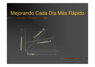 Mejorando Cada Día Más Rápido


                                   B
                              ñ ía
                         pa
                      Com
   Performance




                                  aA
                          Compañí



                 Tiempo
 