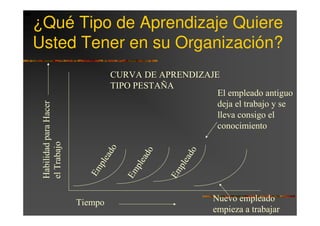¿Qué Tipo de Aprendizaje Quiere
Usted Tener en su Organización?
                                  CURVA DE APRENDIZAJE
                                  TIPO PESTAÑA
                                                      El empleado antiguo
                                                      deja el trabajo y se
 Habilidad para Hacer




                                                      lleva consigo el
                                                      conocimiento
 el Trabajo




                                 o



                                         o



                                                   o
                             ad



                                        ad



                                                 ad
                            ple



                                       ple



                                                ple
                          Em



                                     Em



                                              Em


                        Tiempo                          Nuevo empleado
                                                        empieza a trabajar
 
