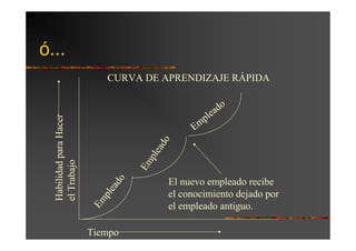 ó...
                             CURVA DE APRENDIZAJE RÁPIDA

                                                         do
                                                     lea
  Habilidad para Hacer




                                                  Emp


                                        o
                                       ad
                                     pl e
  el Trabajo




                                   Em
                              do




                                            El nuevo empleado recibe
                              ea




                                            el conocimiento dejado por
                           pl
                         Em




                                            el empleado antiguo.

                         Tiempo
 